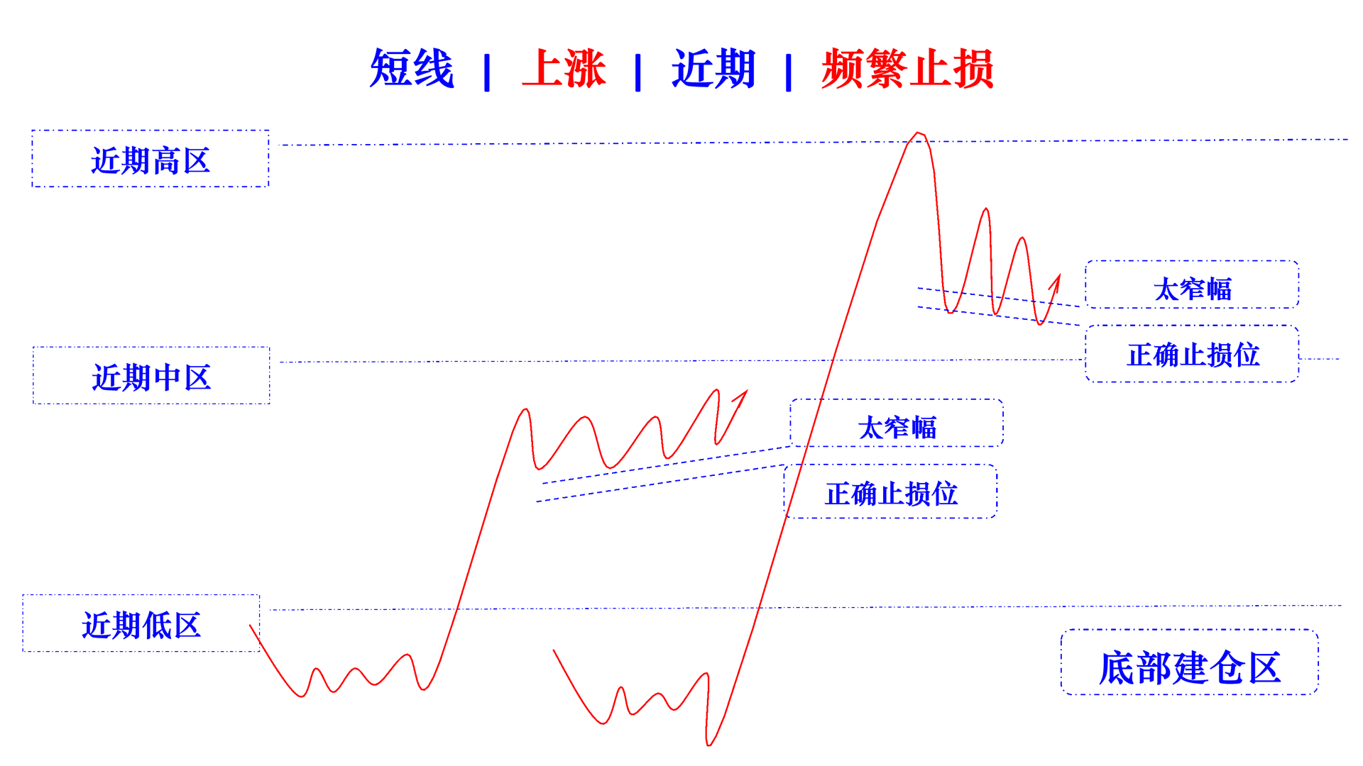 frequent stop loss positions wrong distance narrow in rising cn